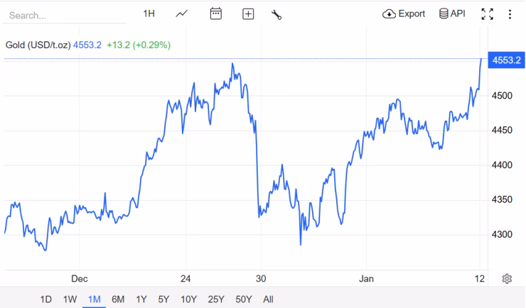 Nguồn: Trading Economics