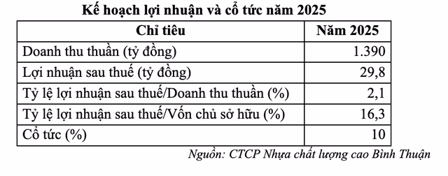 Kế hoạch lợi nhuận v&agrave; cổ tức năm 2025
