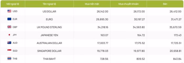 Tỷ giá EUR, GBP, JPY so với VND ngày 10/1 Tỷ giá EUR, GBP, JPY so với VND ngày 10/1