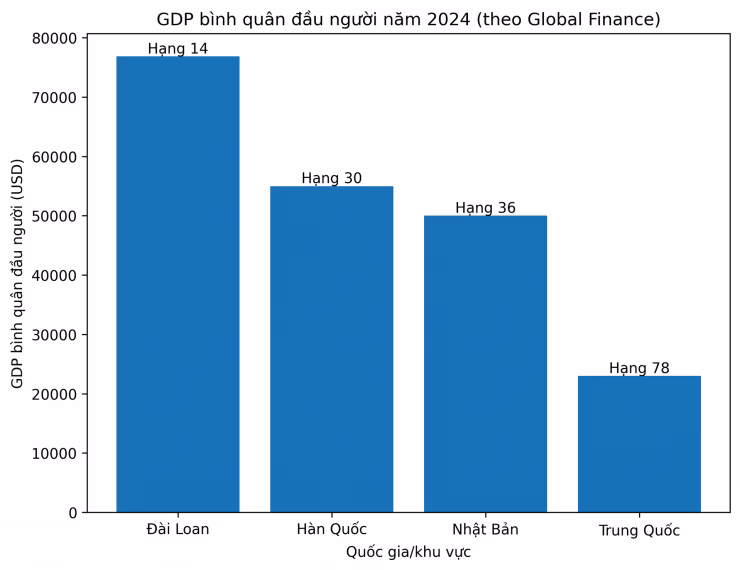 Bảng xếp hạng GDP per capita 2024: Đ&agrave;i Loan đứng thứ 14 tr&ecirc;n thế giới