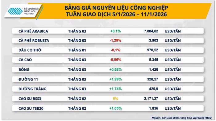 Giá cà phê Arabica và Robusta Biểu đồ giá cà phê Arabica và Robusta