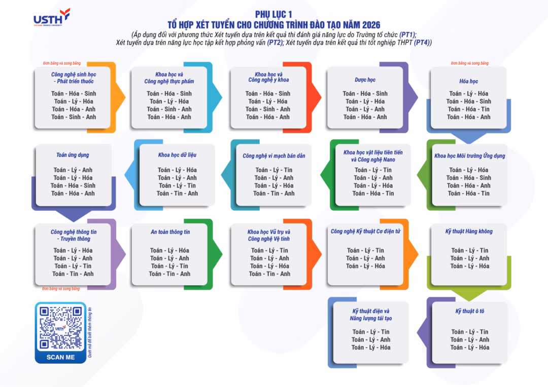 Tổ hợp x&eacute;t tuyển c&aacute;c chương tr&igrave;nh đại học USTH 2026