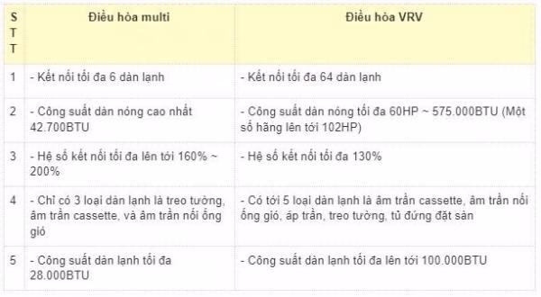Khác biệt giữa điều hòa multi và VRV Khác biệt giữa điều hòa multi và VRV