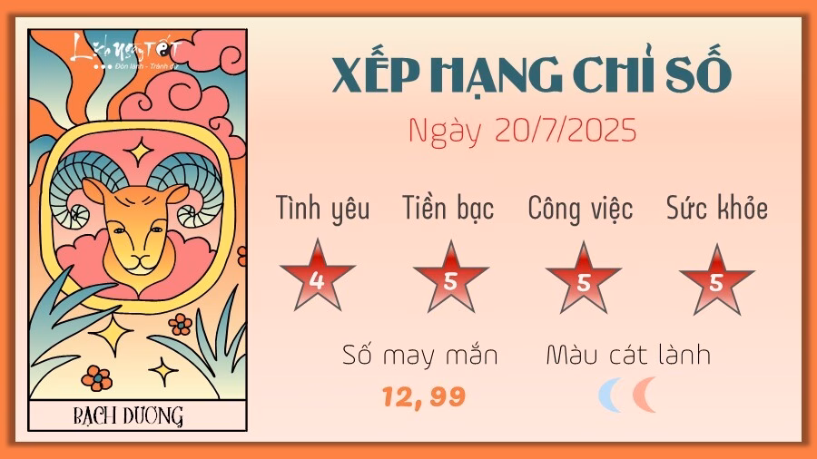 Tử vi ngày 20/7/2025: Bạch Dương may mắn, Sư Tử thành công 2 Tu vi hang ngay 20-7-2025 - Kim Nguu