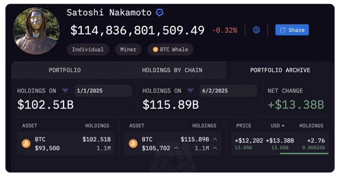 Chủ sở hữu nhiều Bitcoin nhất năm 2025 lên tiếng về tương lai thị trường tiền điện tử