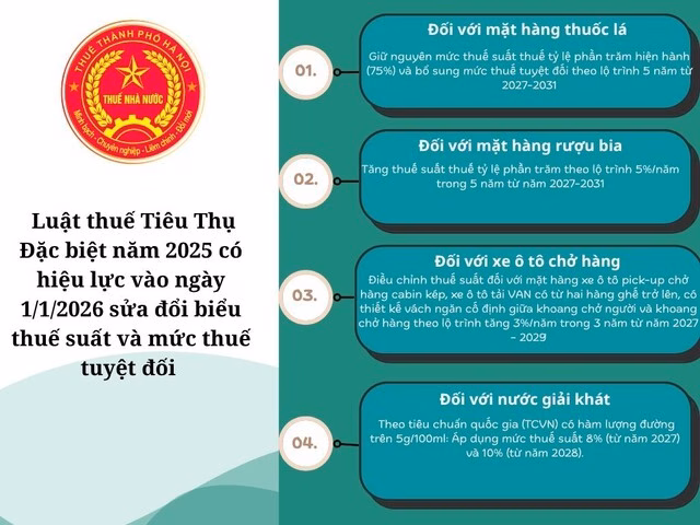 Từ năm 2026, thuế tiêu thụ đặc biệt sẽ tăng, mặt hàng nào sẽ bị ảnh hưởng?