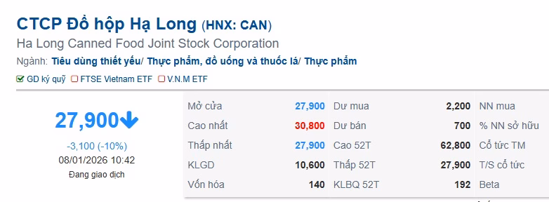 Cổ phiếu CAN sụt 6% sau bê bối 120 tấn thịt heo bệnh – Diễn biến và triển vọng