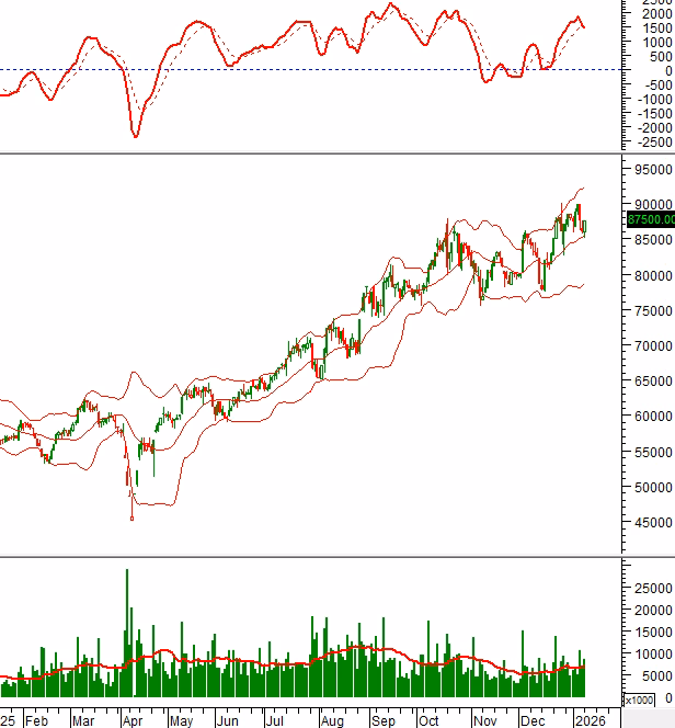 Biểu đồ MWG ng&agrave;y 12/01/2026