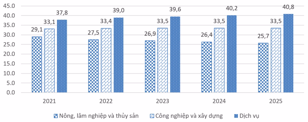 Cơ cấu lao động c&oacute; việc l&agrave;m theo khu vực kinh tế, giai đoạn 2021-2025 (%)
