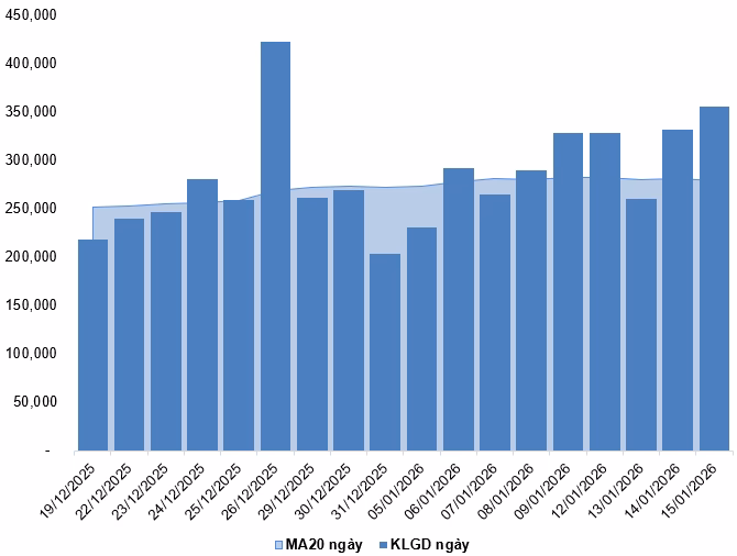 Biến động khối lượng giao dịch ph&aacute;i sinh ng&agrave;y 15/01/2026