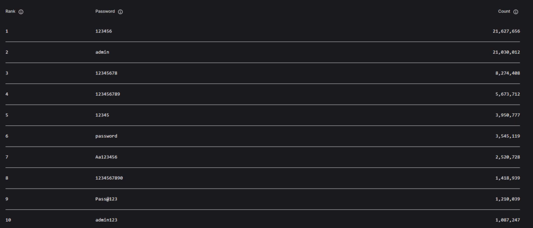 Top 10 mật khẩu năm 2025 Top 10 mật khẩu phổ biến năm 2025 (NordPass)