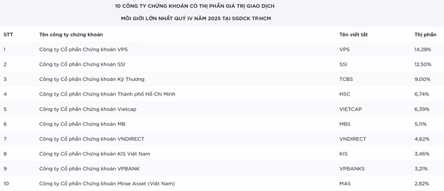 VPBankS: Bứt phá chỉ 4 năm, vào top 10 môi giới HOSE – Bí quyết thành công