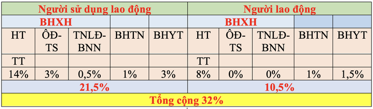 Các mức đóng bảo hiểm xã hội bắt buộc với chủ hộ kinh doanh từ1-7 - Ảnh3. Từ1-7, chủ hộ kinh doanh phải đóng bảo hiểm xã hội bắt buộc, mức đóng ra sao? - Ảnh3.
