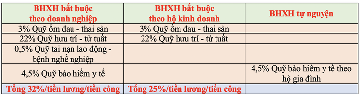 Các mức đóng bảo hiểm xã hội bắt buộc với chủ hộ kinh doanh từ1-7 - Ảnh2. bảo hiểm xã hội - Ảnh2.