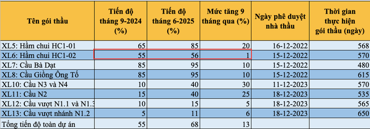 Tình hình tiến độ nút giao An Phú Tình hình tiến độ nút giao An Phú