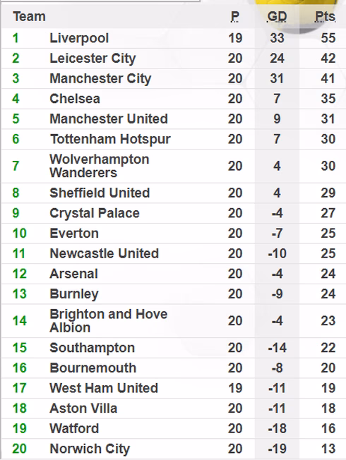 Bảng xếp hạng Premier League Bảng xếp hạng Premier League