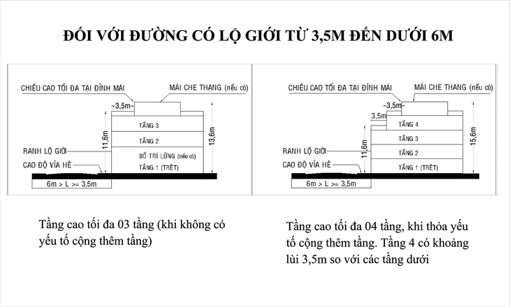 Phụ lục 18 quy định cấp phép xây dựng Phụ lục 18 quy định cấp phép xây dựng cụ thể về chiều cao, hình khối nhà...
