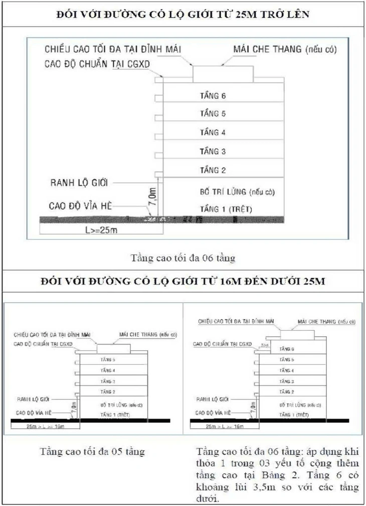 Tùy theo lộ giới đường hẻm Tùy theo lộ giới đường hẻm của khu đất để quy định hệ số sử dụng, mật độ, số tầng, chiều cao...