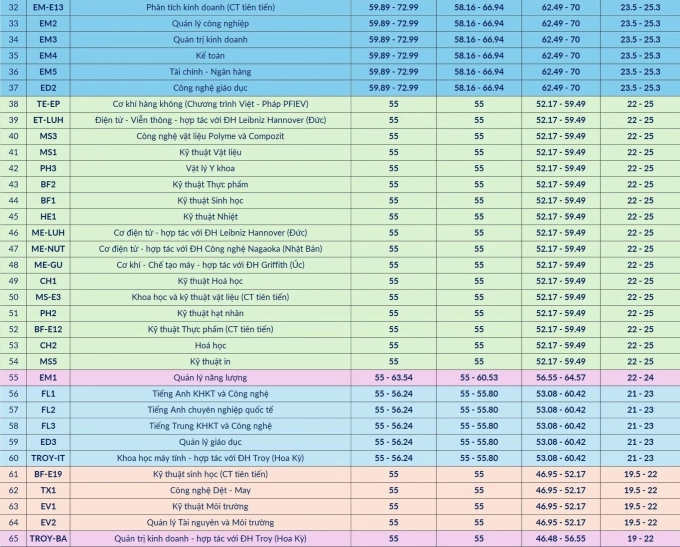 Điểm chuẩn Đại học Bách khoa Hà Nội có ngành trên 28, có ngành chỉ 19 điểm Năm nay, Đại học Bách khoa Hà Nội tuyển 9.680 sinh viên. Các phương thức tuyển sinh gồm: xét tuyển tài năng, đánh giá tư duy, dựa vào điểm thi tốt nghiệp THPT và diện cử tuyển, lưu học sinh.
