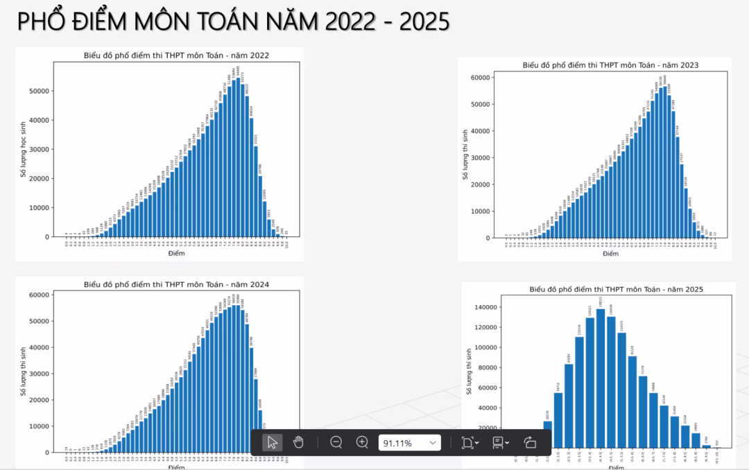 Phổ điểm thi tốt nghiệp THPT 2025: Môn Toán phân hóa rõ rệt, cơ hội trúng tuyển đại học tăng So sánh cho thấy mức "xô lệch" về nhóm điểm cao đã giảm ở phổ điểm môn Toán năm 2025.