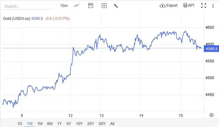 Biểu đồ gi&aacute; v&agrave;ng thế giới giảm