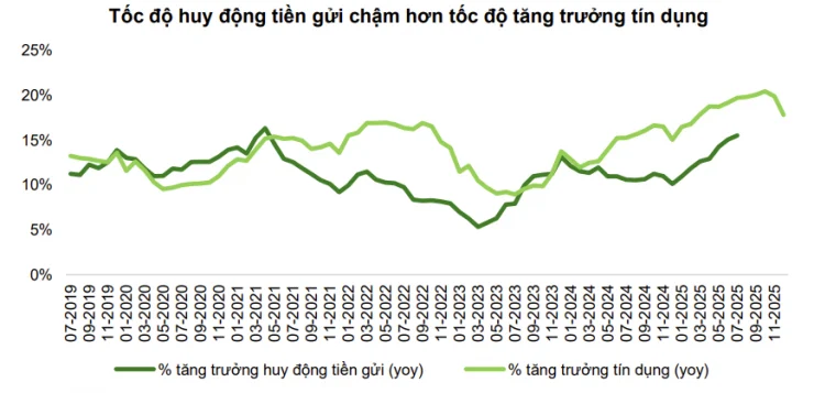 Biểu đồ ch&ecirc;nh lệch l&atilde;i suất huy động v&agrave; cho vay