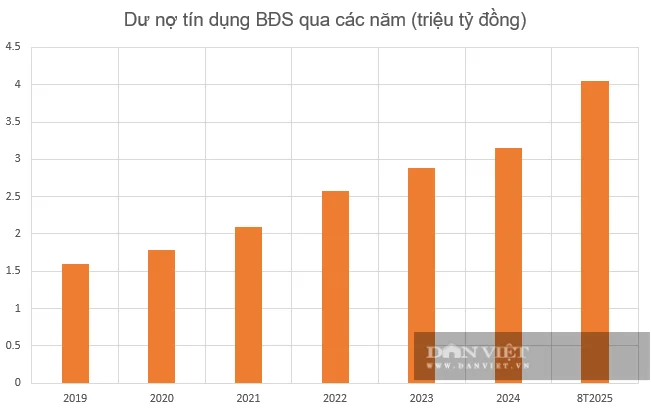 Biểu đồ dư nợ t&iacute;n dụng bất động sản qua c&aacute;c năm