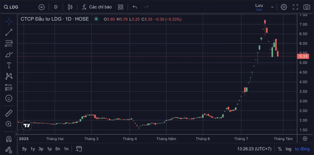 Hai cổ đông lớn của LDG tiếp tục gia tăng tỷ lệ sở hữu trong bối cảnh công ty gặp khó khăn