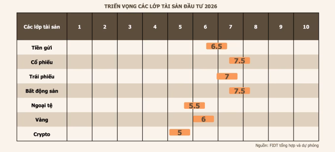 Triển vọng c&aacute;c lớp t&agrave;i sản đầu tư năm 2026 tr&ecirc;n thang điểm 10