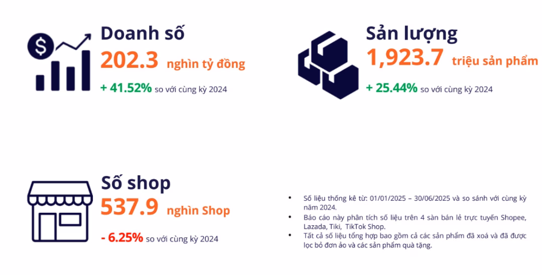 6 tháng đầu năm 2022: Nhiều sự kiện kinh tế nổi bật diễn ra tại Hà Nội Thị phần của TikTok Shop đã tăng từ 29% lên 39% Nguồn: Metric