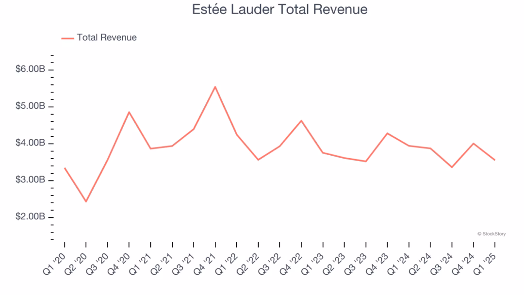 Estée Lauder Total Revenue