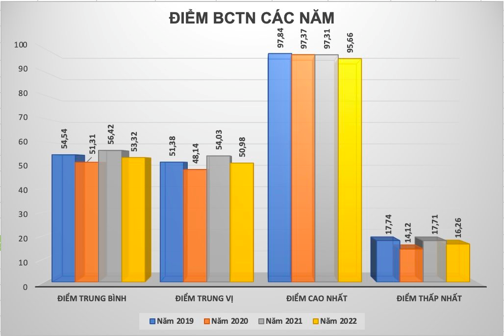 Nâng cao công tác quản trị tại các doanh nghiệp niêm yết trên HOSE