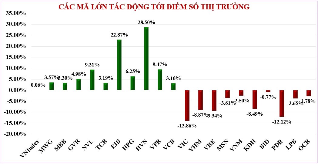 Thị trường chứng khoán: Khối ngoại mua ròng chậm lại, thanh khoản thu hẹp do tâm lý thận trọng