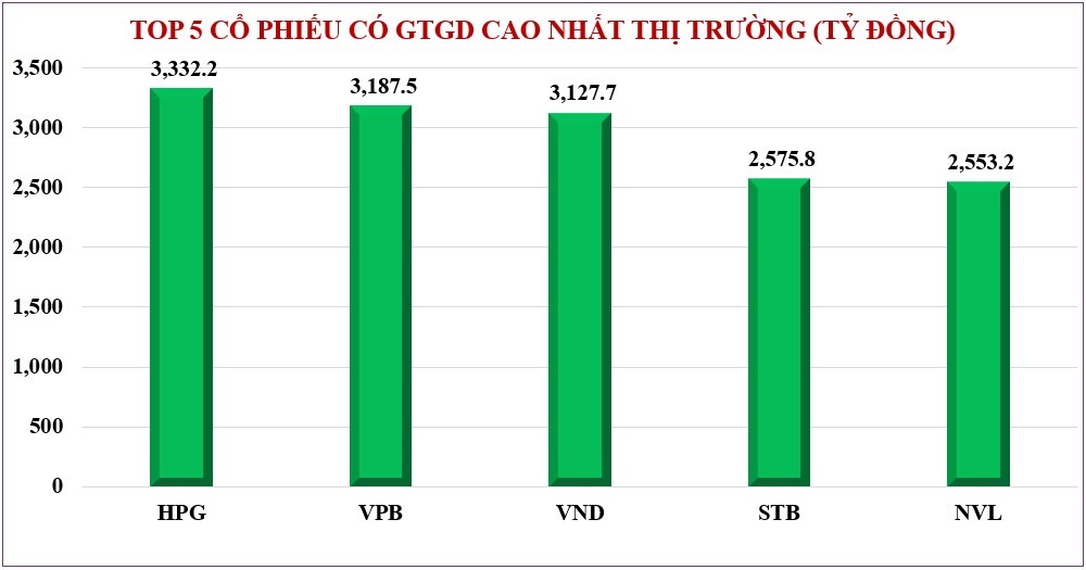 Thị trường chứng khoán: Khối ngoại mua ròng chậm lại, thanh khoản thu hẹp do tâm lý thận trọng