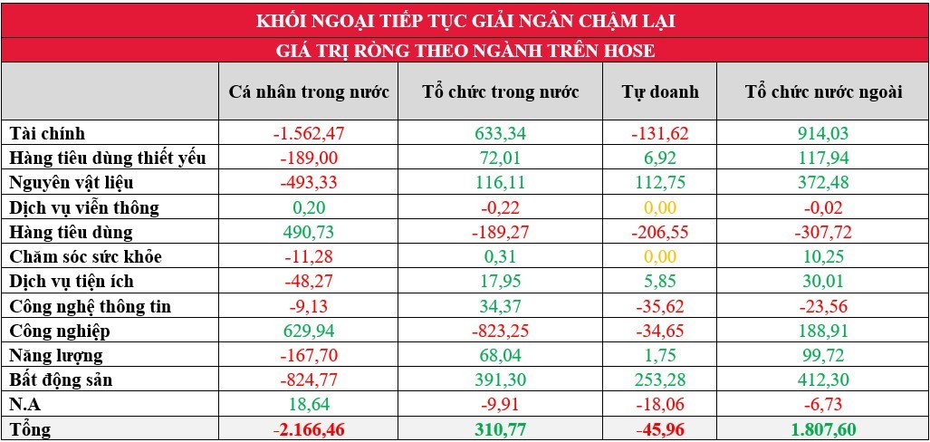 Thị trường chứng khoán: Khối ngoại mua ròng chậm lại, thanh khoản thu hẹp do tâm lý thận trọng