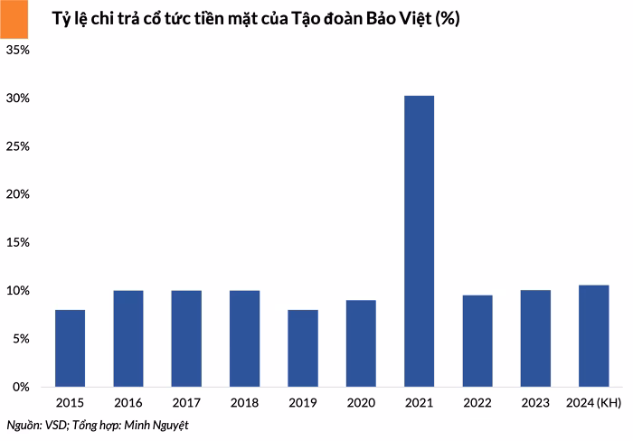 Tập đoàn Bảo Việt Tập đoàn Bảo Việt dự kiến chia cổ tức 10,551% năm 2024