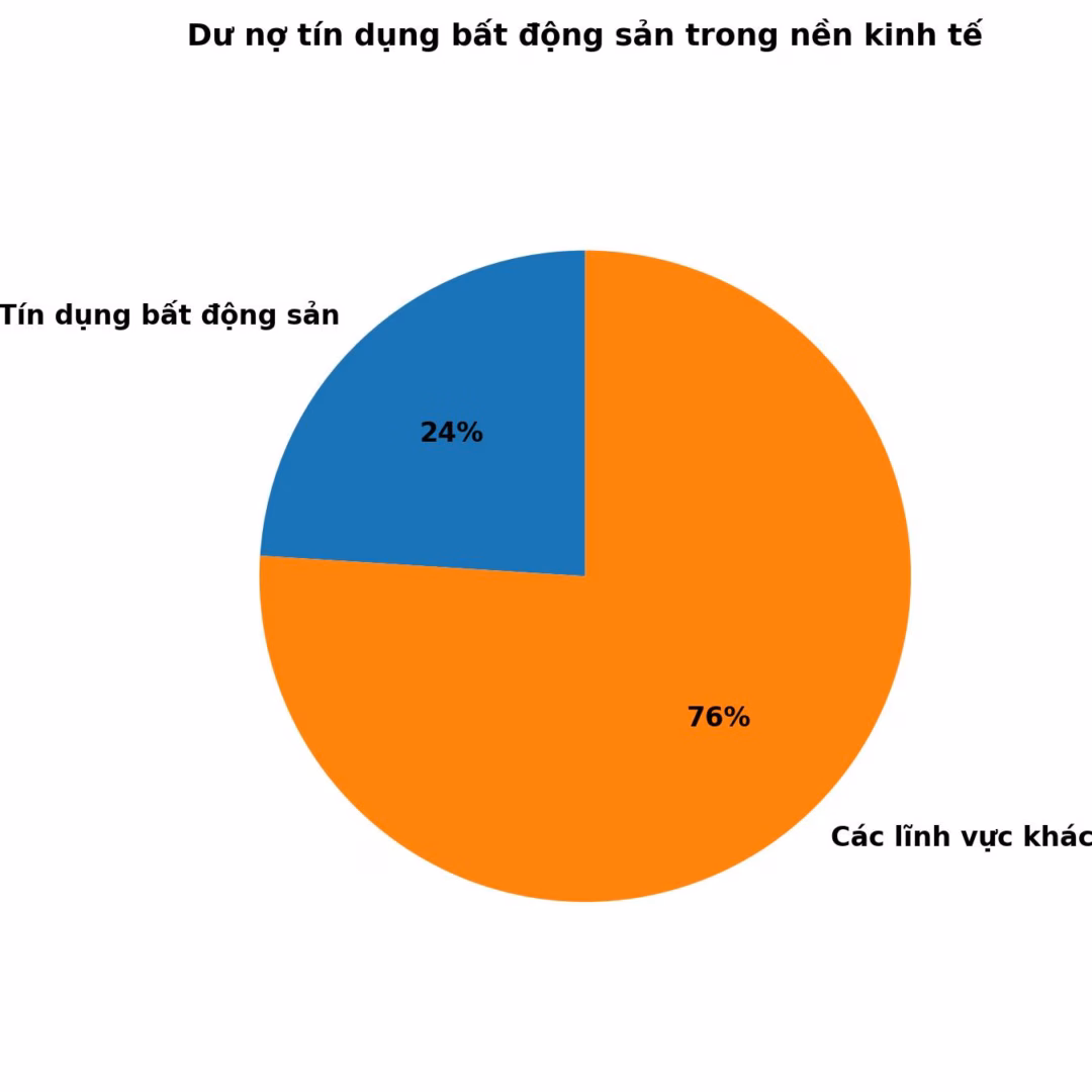 Dư nợ t&iacute;n dụng bất động sản