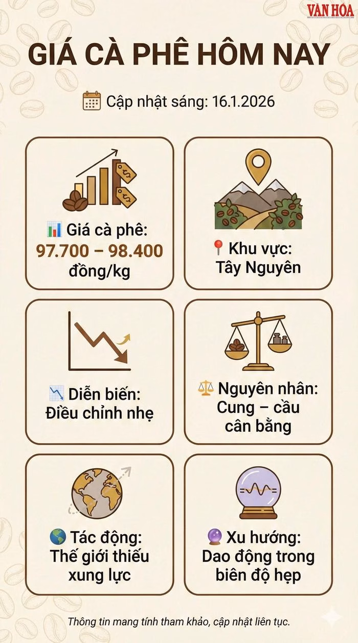 H&igrave;nh ảnh thị trường c&agrave; ph&ecirc; ng&agrave;y 16/1/2026