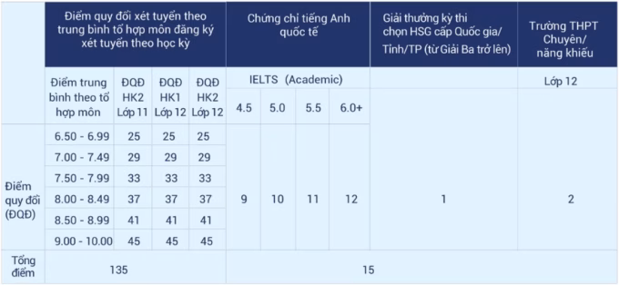Công thức xét tuyển Đại học Ngân hàng TP HCM Công thức xét tuyển kết hợp của Đại học Ngân hàng TP HCM