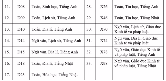 Tổ hợp xét tuyển mới của Đại học Việt Nhật