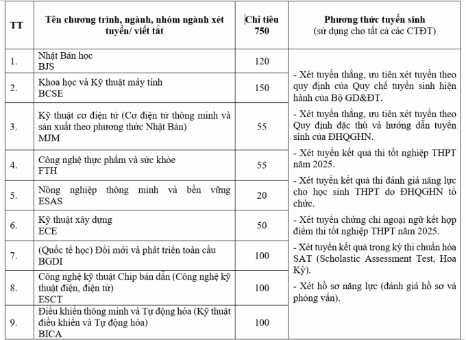 Chỉ tiêu tuyển sinh của Đại học Việt Nhật năm 2025