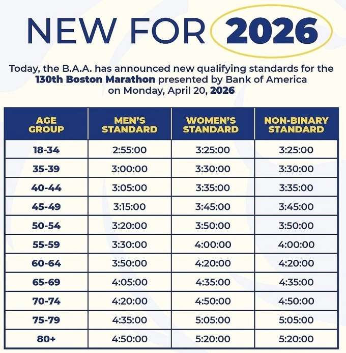 Chuẩn thành tích Boston Marathon 2026 Chuẩn thành tích của Boston Marathon cho nhóm tuổi từ 18 đến 19 từ kỳ 2026