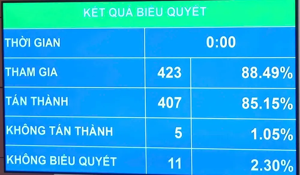 Các đại biểu quốc hội bấm nút thông qua dự thảo Nghị quyết