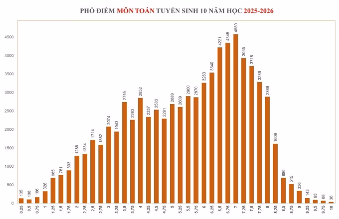 Phổ điểm môn Toán lớp 10 TP HCM Phổ điểm môn Toán lớp 10 TP HCM