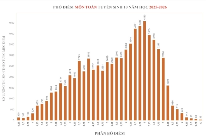 Phổ điểm Toán thi lớp 10 TP HCM Phổ điểm Toán thi lớp 10 TP HCM