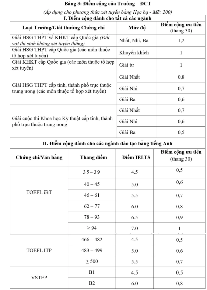 Danh sách trường THPT được cộng điểm khi xét vào ĐH Sư phạm Kỹ thuật TP HCM Danh sách trường THPT được cộng điểm khi xét vào ĐH Sư phạm Kỹ thuật TP HCM