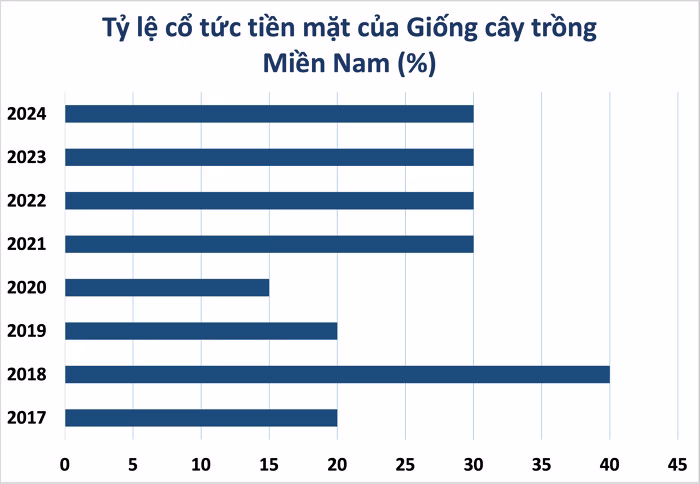 37 doanh nghiệp chốt trả cổ tức trong tuần tới, tỷ lệ cao nhất 20% (Nguồn: Lâm Anh tổng hợp từ thông tin công ty công bố)