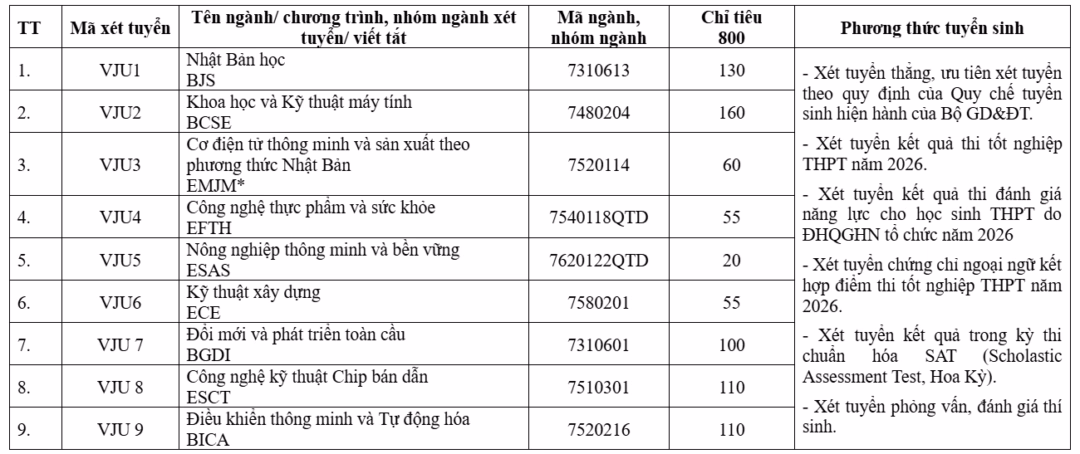 Bảng chỉ ti&ecirc;u tuyển sinh 2026 của ĐH Việt Nhật