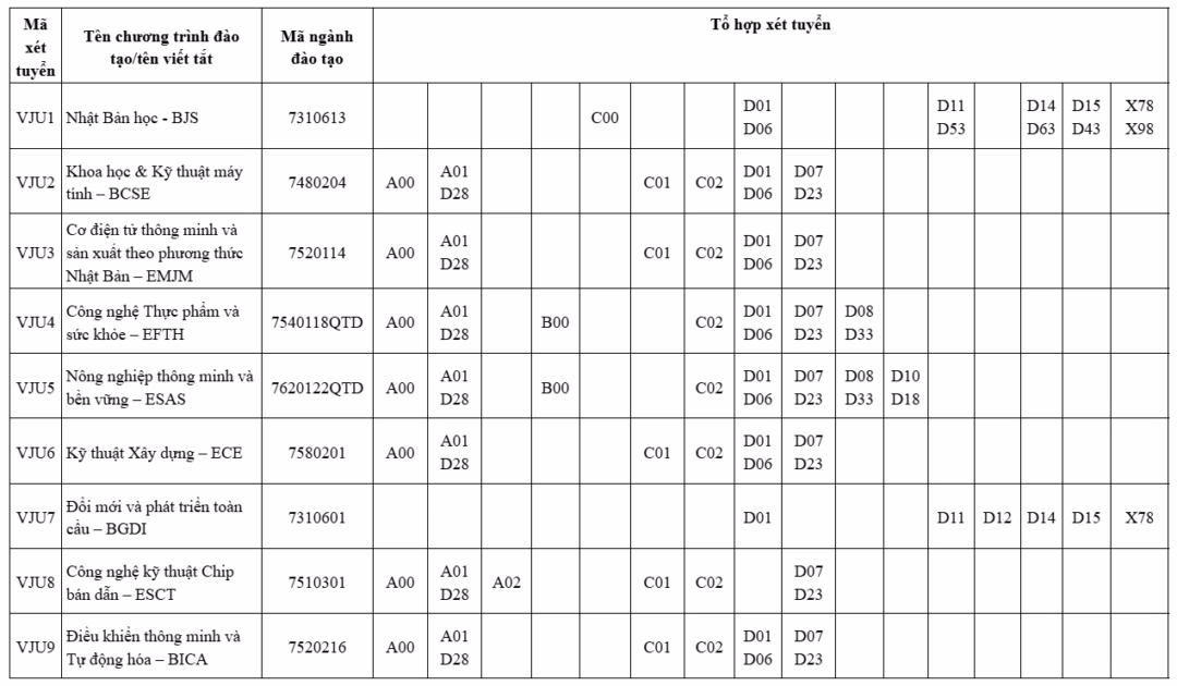 Bảng tổng hợp c&aacute;c tổ hợp m&ocirc;n x&eacute;t tuyển THPT 2026 của ĐH Việt Nhật