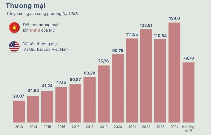 30 năm hợp tác thương mại Việt Nam – Mỹ: Tăng trưởng ấn tượng gần 150 tỷ USD Thương mại, đầu tư giữa Việt Nam - Mỹ qua 30 năm thiết lập quan hệ ngoại giao. Đồ họa: Như Tâm - Hoàng Khánh